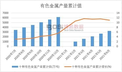 十種有色金屬產量累計