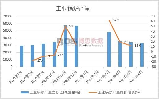 2021年上半年中國工業鍋爐產量月度統計