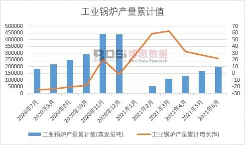 工業鍋爐產量累計