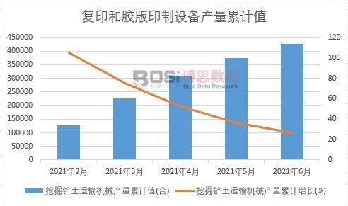 挖掘鏟土運輸機械產量累計值