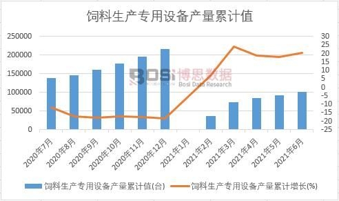 飼料生產專用設備產量累計