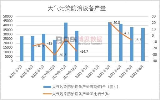 2021年上半年中國大氣污染防治設備產量月度統計