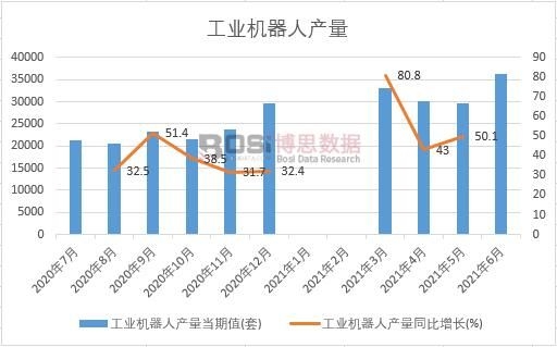 2021年上半年中國工業機器人產量月度統計