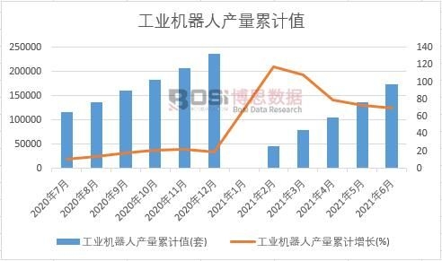 工業機器人產量累計
