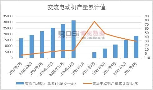 交流電動機產量累計