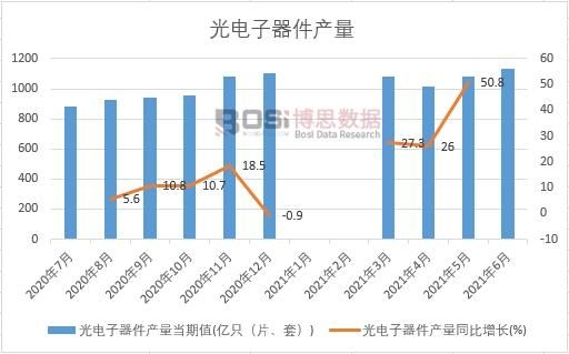 2021年上半年中國光電子器件產(chǎn)量月度統(tǒng)計(jì)