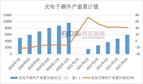 光電子器件產(chǎn)量累計(jì)