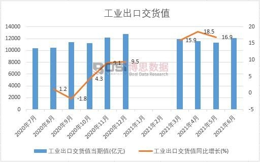 2021年上半年中國工業(yè)出口交貨值月度統(tǒng)計(jì)