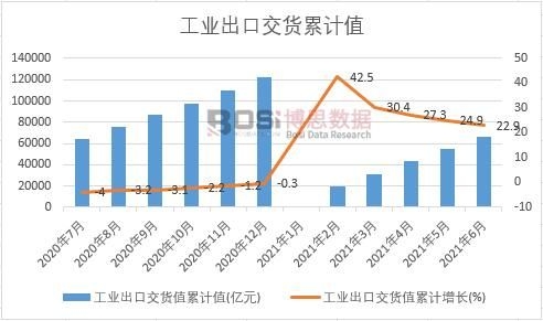 工業(yè)出口交貨值累計(jì)