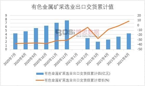 有色金屬礦采選業出口交貨值累計