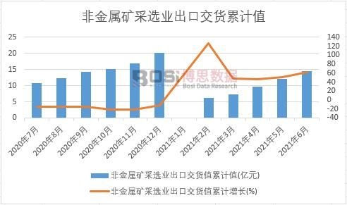 非金屬礦采選業出口交貨值累計