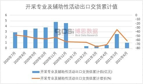 開采專業及輔助性活動出口交貨值累計