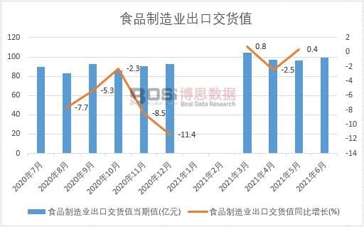 2021年上半年中國食品制造業出口交貨值月度統計