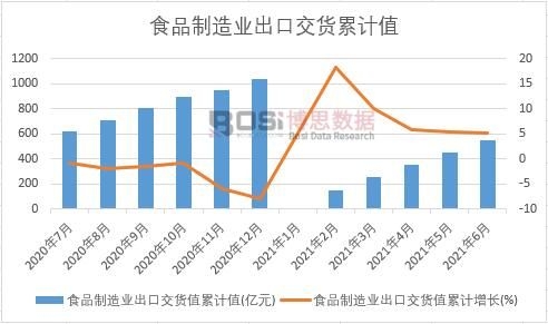 食品制造業出口交貨值累計
