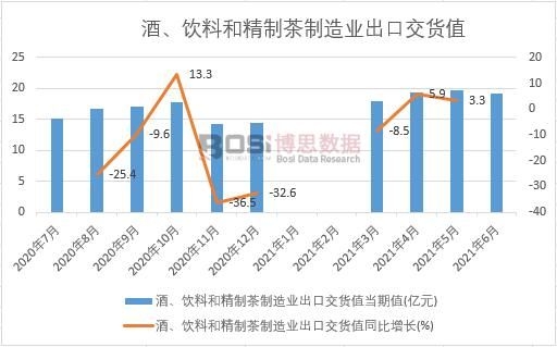 2021年上半年中國酒、飲料和精制茶制造業出口交貨值月度統計