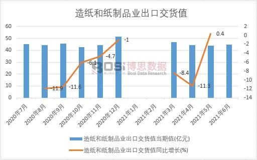 2021年上半年中國造紙和紙制品業出口交貨值月度統計