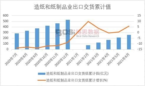 造紙和紙制品業出口交貨值累計