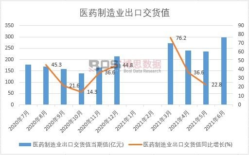 2021年上半年中國醫藥制造業出口交貨值月度統計