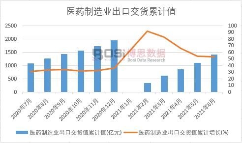 醫藥制造業出口交貨值累計