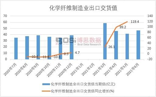 2021年上半年中國化學纖維制造業出口交貨值月度統計