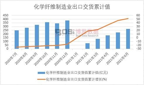 化學纖維制造業出口交貨值累計