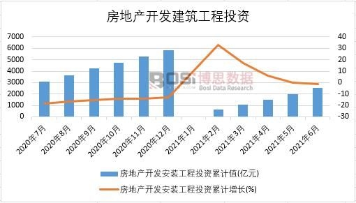 2021年上半年中國房地產開發安裝工程投資月度統計