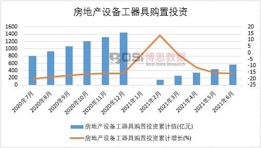 2021年上半年中國房地產設備工器具購置投資月度統計