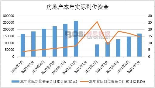 2021年上半年中國房地產本年實際到位資金月度統計