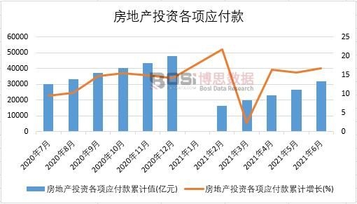 2021年上半年中國房地產(chǎn)投資各項應(yīng)付款月度統(tǒng)計