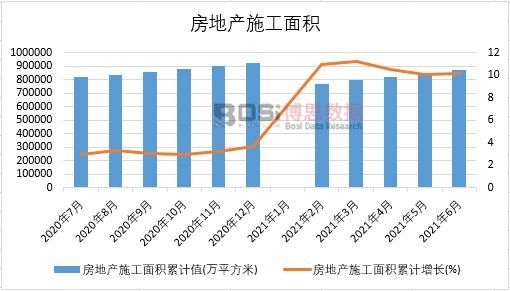 2021年上半年中國房地產(chǎn)施工面積月度統(tǒng)計(jì)