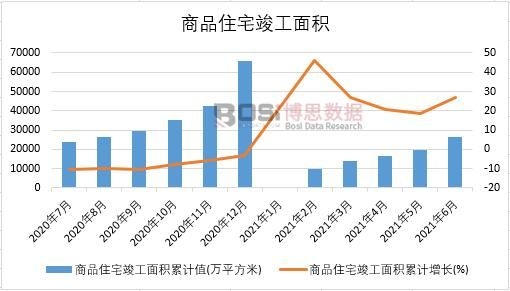 2021年上半年中國商品住宅竣工面積月度統(tǒng)計