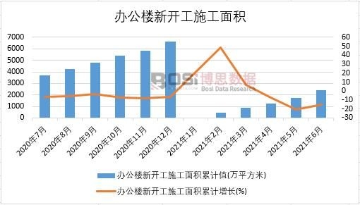 2021年上半年中國(guó)辦公樓新開工施工面積月度統(tǒng)計(jì)