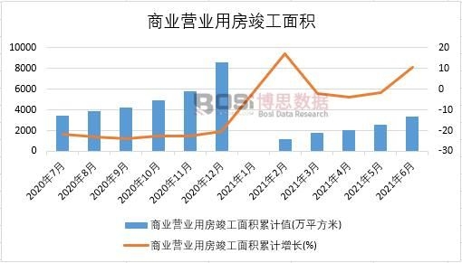 2021年上半年中國商業(yè)營業(yè)用房竣工面積月度統(tǒng)計(jì)