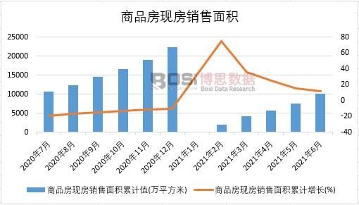 2021年上半年中國商品房現(xiàn)房銷售面積月度統(tǒng)計