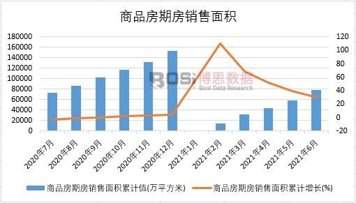2021年上半年中國商品房期房銷售面積月度統計