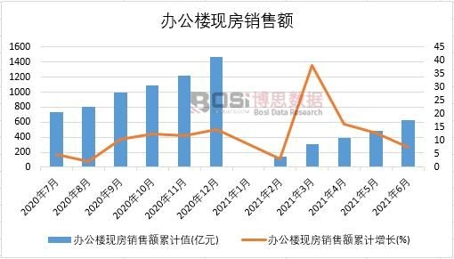 2021年上半年中國辦公樓現房銷售額月度統計