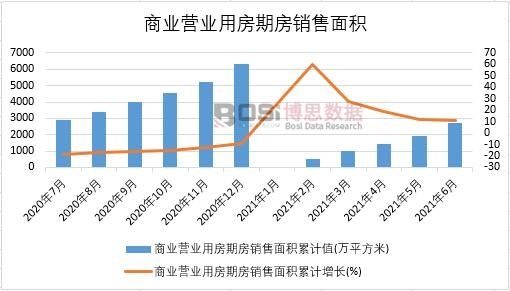 2021年上半年中國商業(yè)營業(yè)用房期房銷售面積月度統(tǒng)計