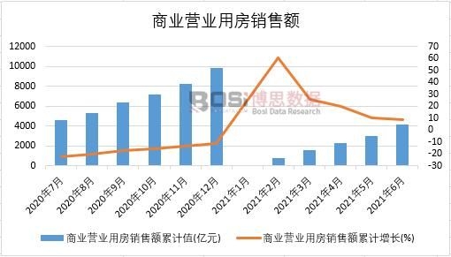 2021年上半年中國商業營業用房銷售額月度統計