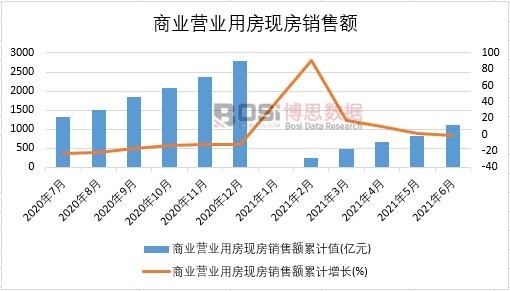2021年上半年中國商業營業用房現房銷售額月度統計