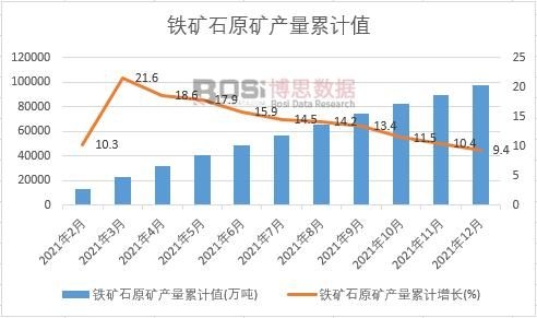鐵礦石原礦產量累計值