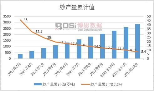 紗產(chǎn)量累計(jì)