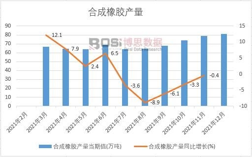 2021年中國合成橡膠產量月度統計表【圖表】各省市產量數據統計