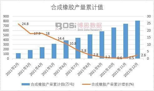 合成橡膠產量累計