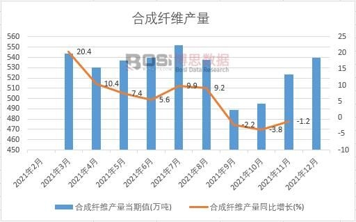 2021年中國合成纖維產量月度統計