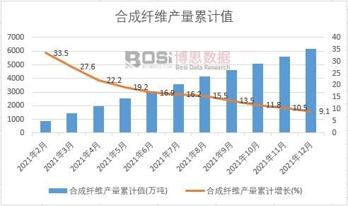 合成纖維產量累計