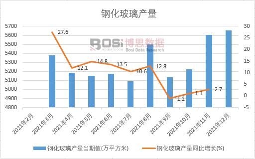 2021年中國鋼化玻璃產量月度統計