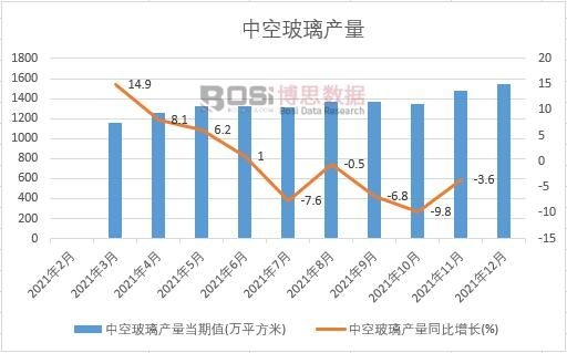 2021年中國(guó)中空玻璃產(chǎn)量月度統(tǒng)計(jì)