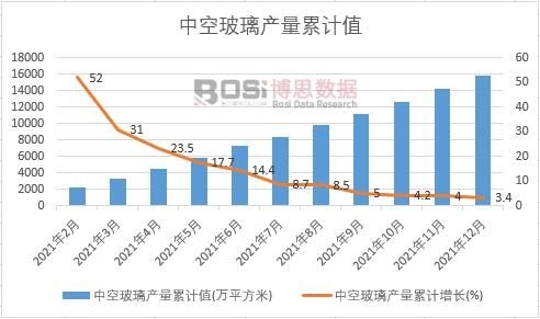 中空玻璃產(chǎn)量累計(jì)