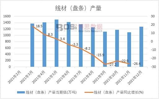 2021年中國線材(盤條)產(chǎn)量月度統(tǒng)計