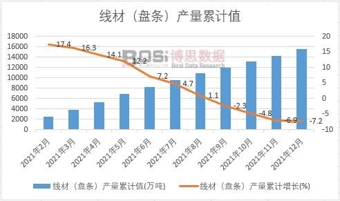 線材(盤條)產(chǎn)量累計